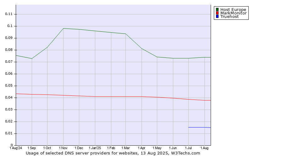 Historical trends in the usage of Host Europe vs. MarkMonitor vs. Truehost