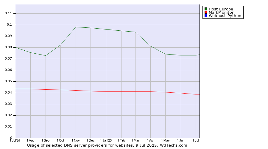 Historical trends in the usage of Host Europe vs. MarkMonitor vs. Webhost Python