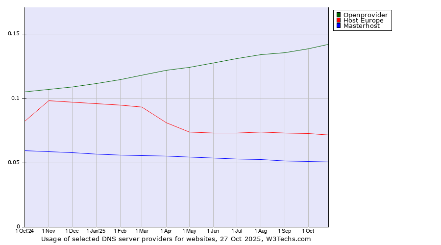 Historical trends in the usage of Openprovider vs. Host Europe vs. Masterhost