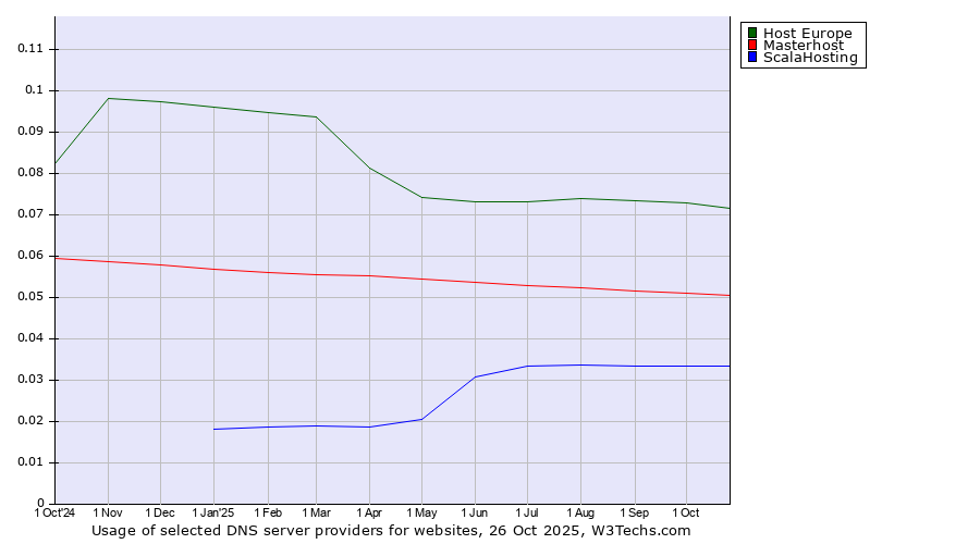 Historical trends in the usage of Host Europe vs. Masterhost vs. ScalaHosting