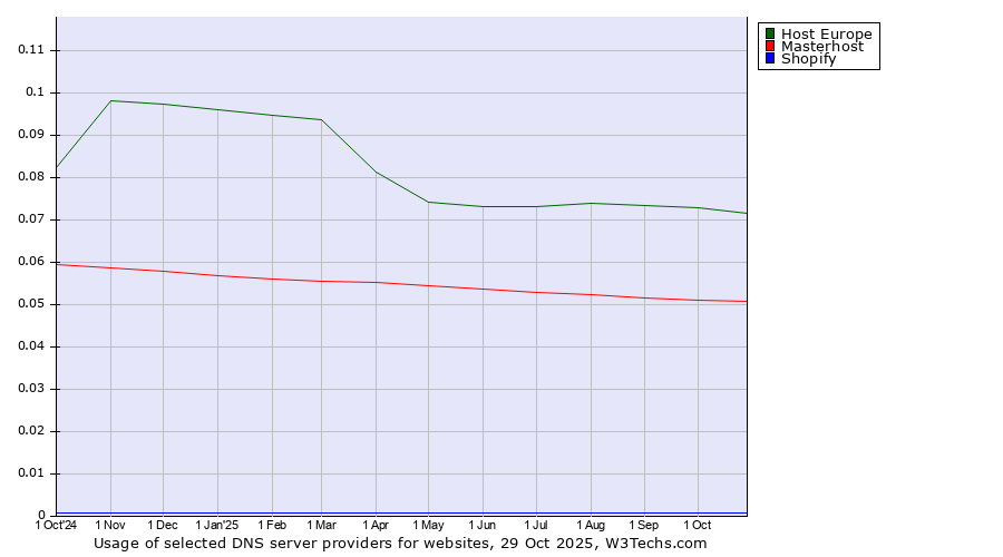 Historical trends in the usage of Host Europe vs. Masterhost vs. Shopify