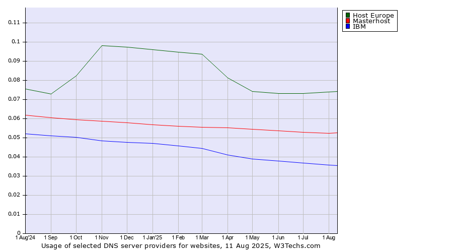 Historical trends in the usage of Host Europe vs. Masterhost vs. IBM