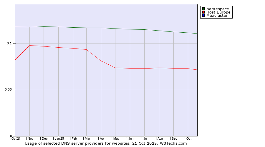 Historical trends in the usage of Namespace vs. Host Europe vs. Maxcluster