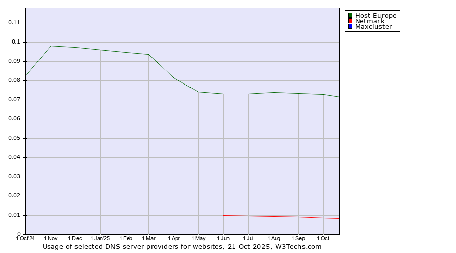 Historical trends in the usage of Host Europe vs. Netmark vs. Maxcluster