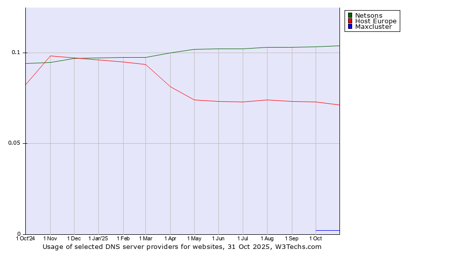 Historical trends in the usage of Netsons vs. Host Europe vs. Maxcluster