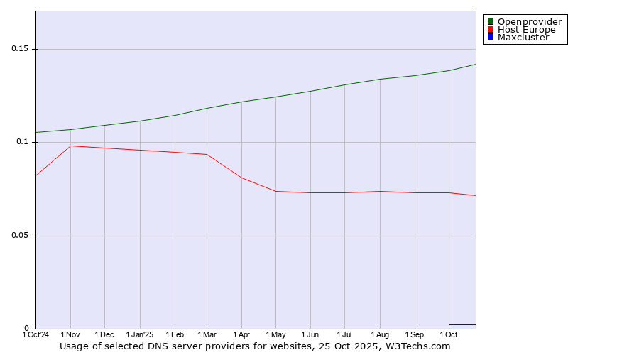 Historical trends in the usage of Openprovider vs. Host Europe vs. Maxcluster