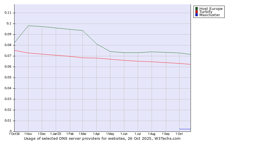 Historical trends in the usage of Host Europe vs. Turbify vs. Maxcluster