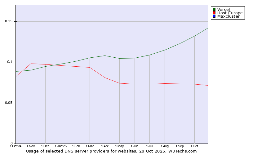 Historical trends in the usage of Vercel vs. Host Europe vs. Maxcluster