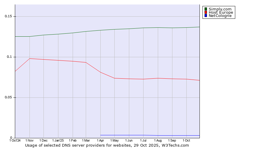 Historical trends in the usage of Simply.com vs. Host Europe vs. NetCologne