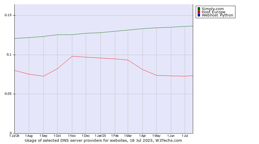Historical trends in the usage of Simply.com vs. Host Europe vs. Webhost Python