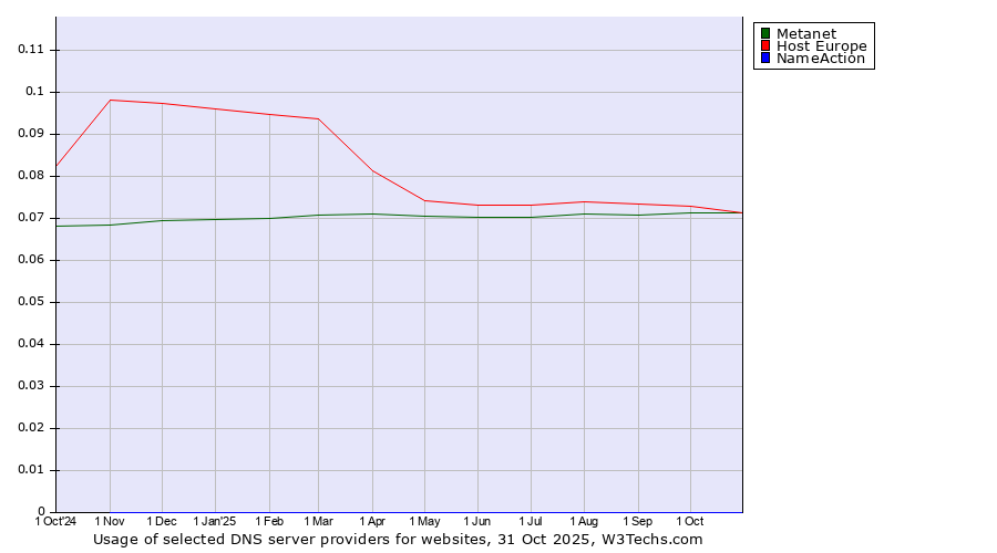 Historical trends in the usage of Host Europe vs. Metanet vs. NameAction