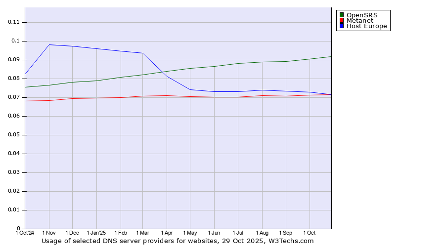 Historical trends in the usage of OpenSRS vs. Host Europe vs. Metanet