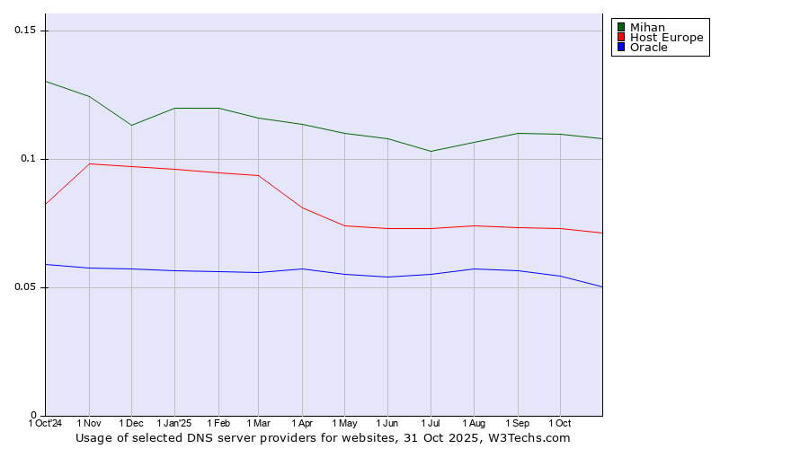 Historical trends in the usage of Mihan vs. Host Europe vs. Oracle