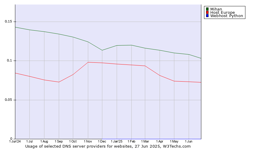 Historical trends in the usage of Mihan vs. Host Europe vs. Webhost Python