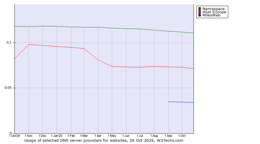Historical trends in the usage of Namespace vs. Host Europe vs. MilesWeb