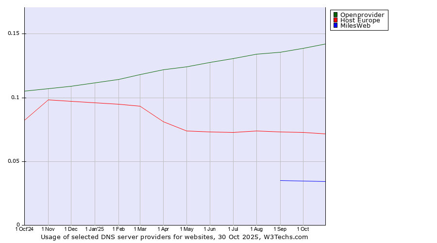 Historical trends in the usage of Openprovider vs. Host Europe vs. MilesWeb