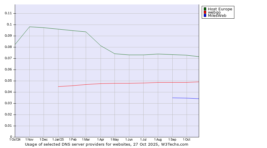 Historical trends in the usage of Host Europe vs. webgo vs. MilesWeb