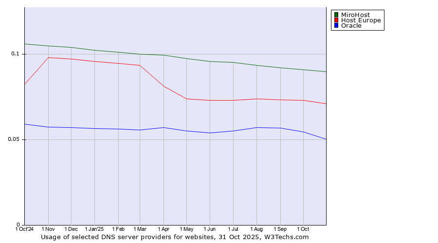 Historical trends in the usage of MiroHost vs. Host Europe vs. Oracle