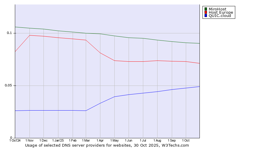 Historical trends in the usage of MiroHost vs. Host Europe vs. QUIC.cloud