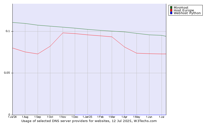 Historical trends in the usage of MiroHost vs. Host Europe vs. Webhost Python