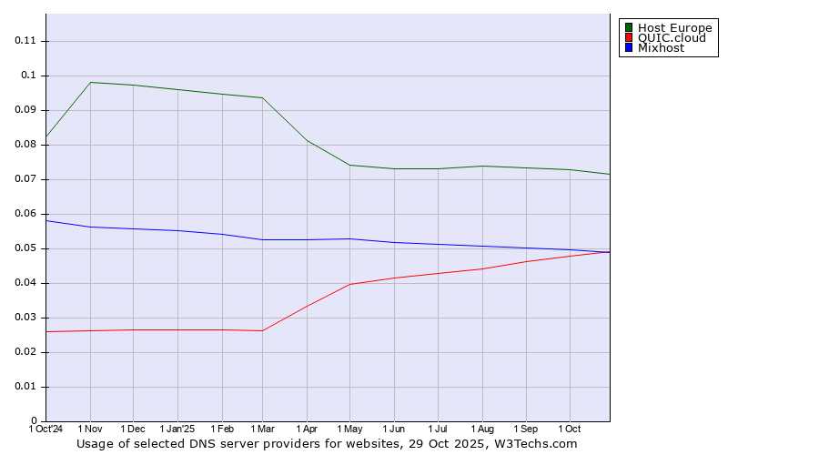 Historical trends in the usage of Host Europe vs. Mixhost vs. QUIC.cloud