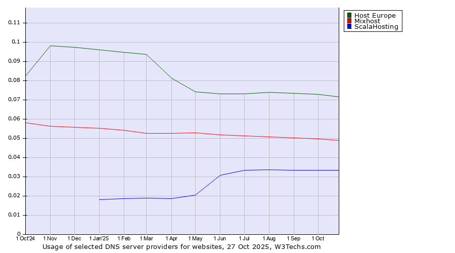 Historical trends in the usage of Host Europe vs. Mixhost vs. ScalaHosting