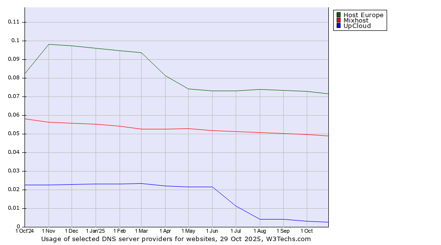 Historical trends in the usage of Host Europe vs. Mixhost vs. UpCloud