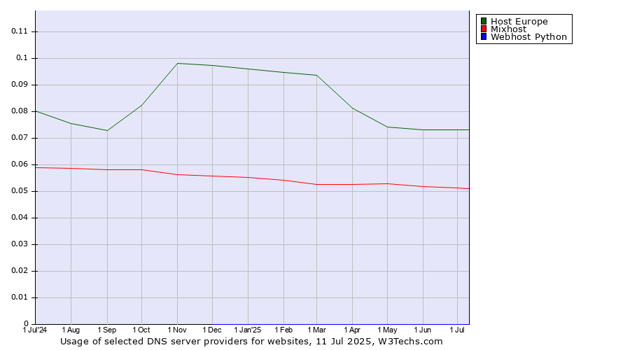 Historical trends in the usage of Host Europe vs. Mixhost vs. Webhost Python