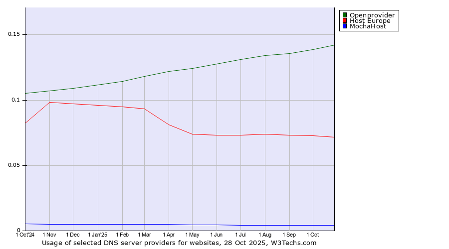 Historical trends in the usage of Openprovider vs. Host Europe vs. MochaHost