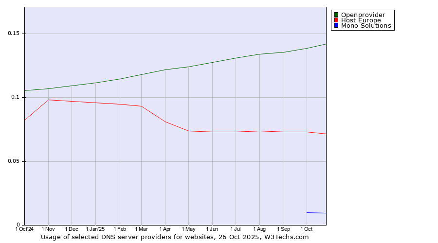 Historical trends in the usage of Openprovider vs. Host Europe vs. Mono Solutions