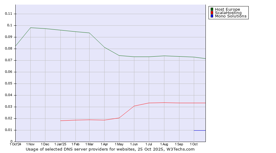 Historical trends in the usage of Host Europe vs. ScalaHosting vs. Mono Solutions