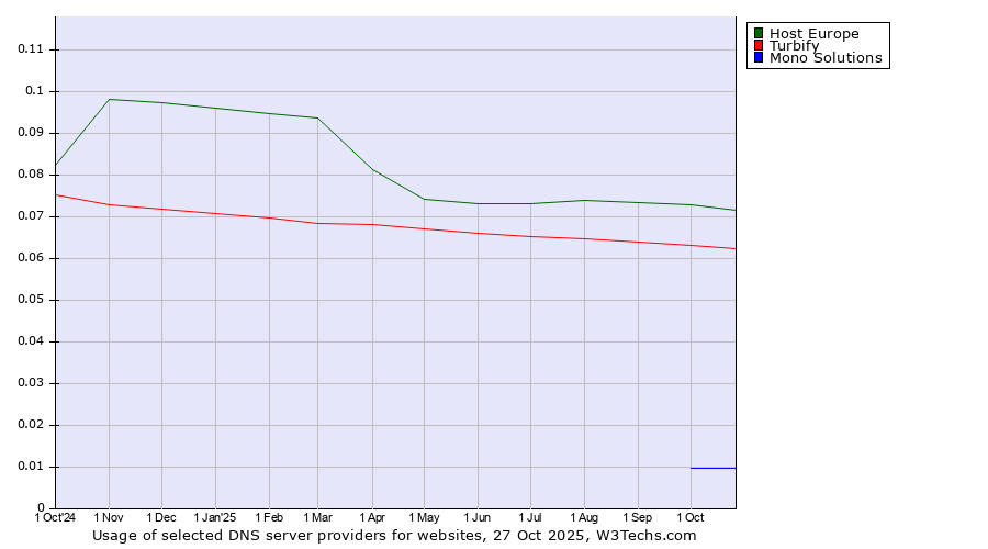 Historical trends in the usage of Host Europe vs. Turbify vs. Mono Solutions