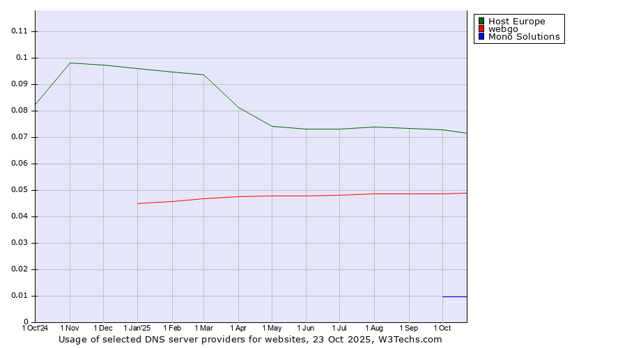 Historical trends in the usage of Host Europe vs. webgo vs. Mono Solutions