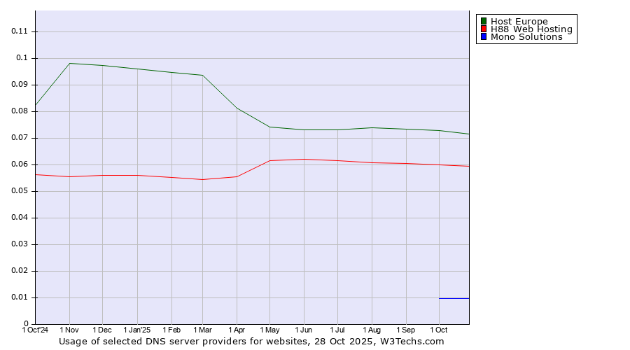 Historical trends in the usage of Host Europe vs. H88 Web Hosting vs. Mono Solutions