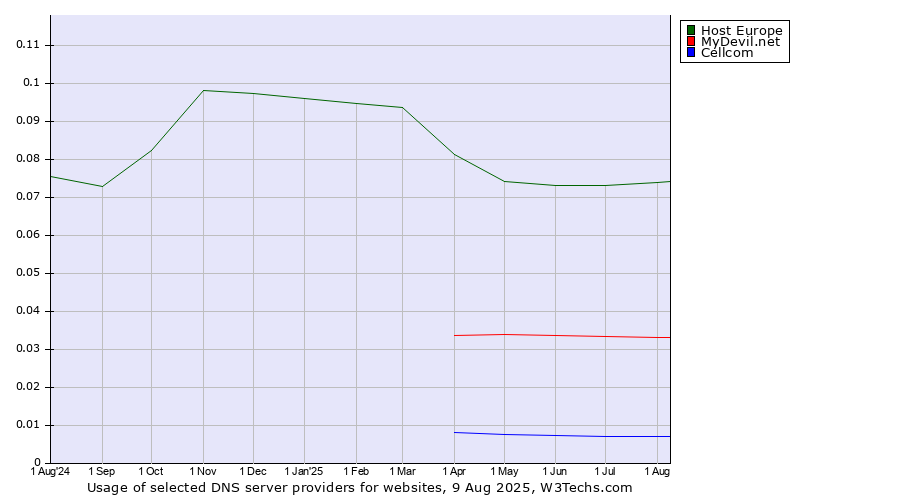 Historical trends in the usage of Host Europe vs. MyDevil.net vs. Cellcom