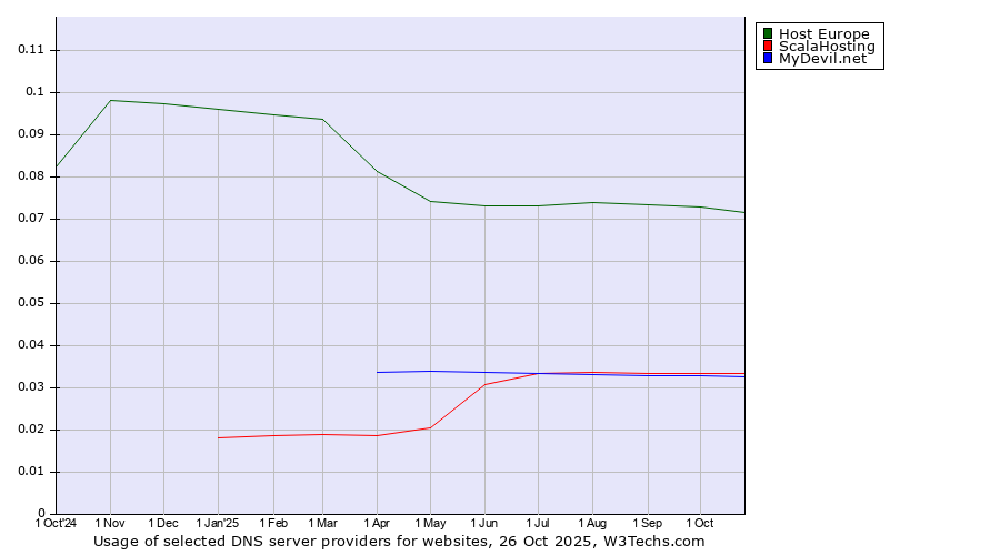 Historical trends in the usage of Host Europe vs. ScalaHosting vs. MyDevil.net