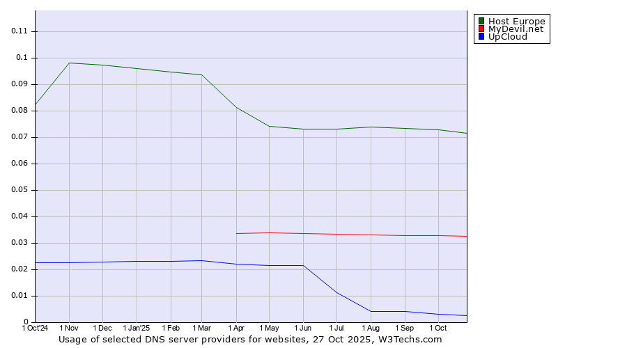 Historical trends in the usage of Host Europe vs. MyDevil.net vs. UpCloud