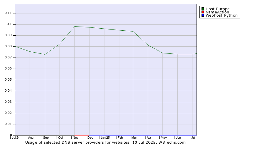 Historical trends in the usage of Host Europe vs. NameAction vs. Webhost Python