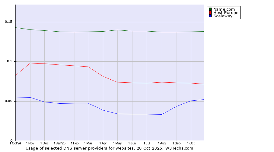 Historical trends in the usage of Name.com vs. Host Europe vs. Scaleway