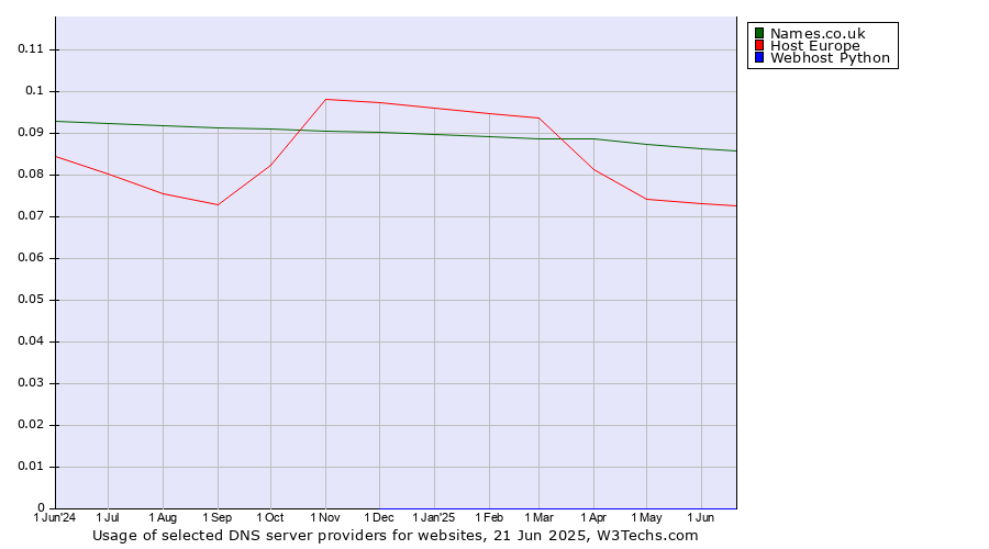Historical trends in the usage of Names.co.uk vs. Host Europe vs. Webhost Python