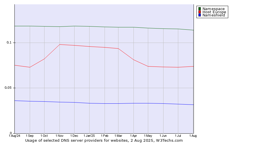 Historical trends in the usage of Namespace vs. Host Europe vs. Nameshield