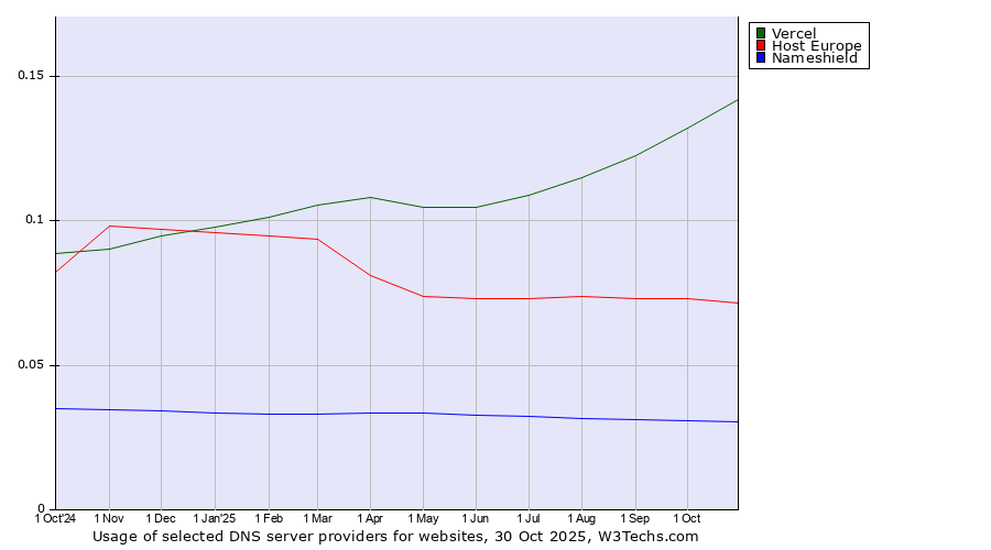 Historical trends in the usage of Vercel vs. Host Europe vs. Nameshield
