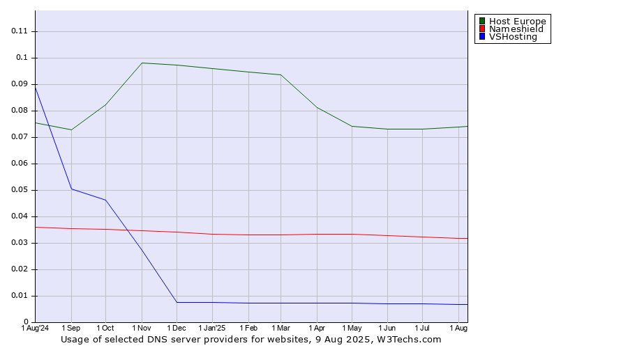 Historical trends in the usage of Host Europe vs. Nameshield vs. VSHosting