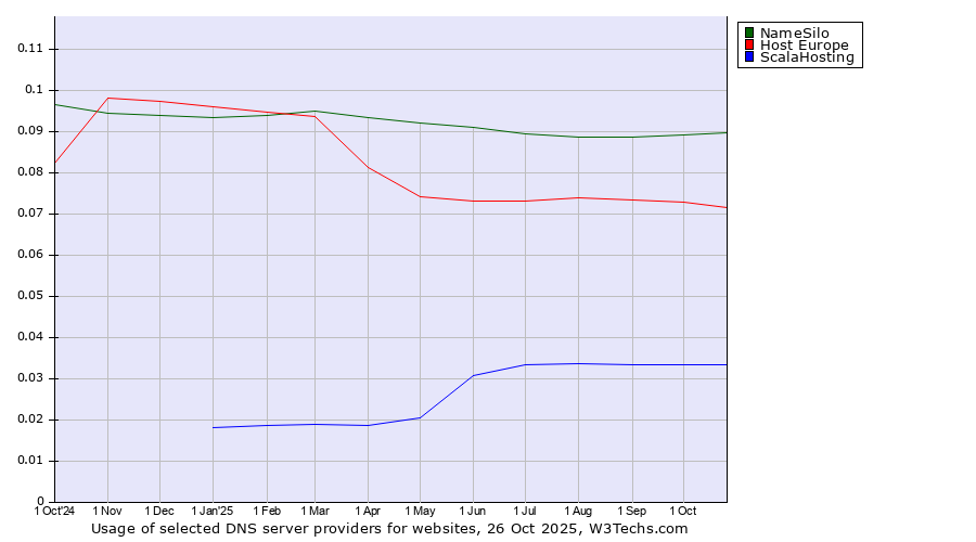 Historical trends in the usage of NameSilo vs. Host Europe vs. ScalaHosting