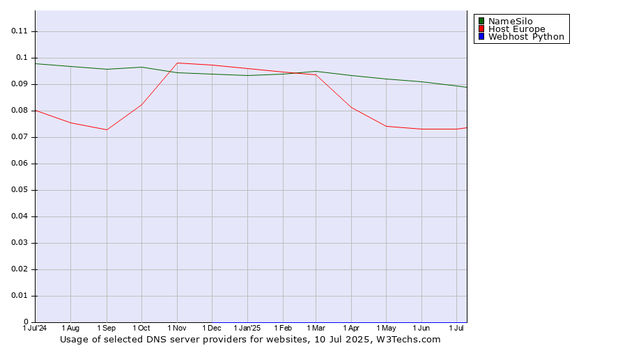 Historical trends in the usage of NameSilo vs. Host Europe vs. Webhost Python