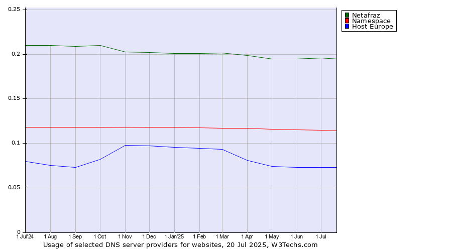Historical trends in the usage of Netafraz vs. Namespace vs. Host Europe