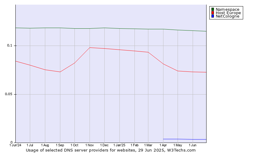 Historical trends in the usage of Namespace vs. Host Europe vs. NetCologne
