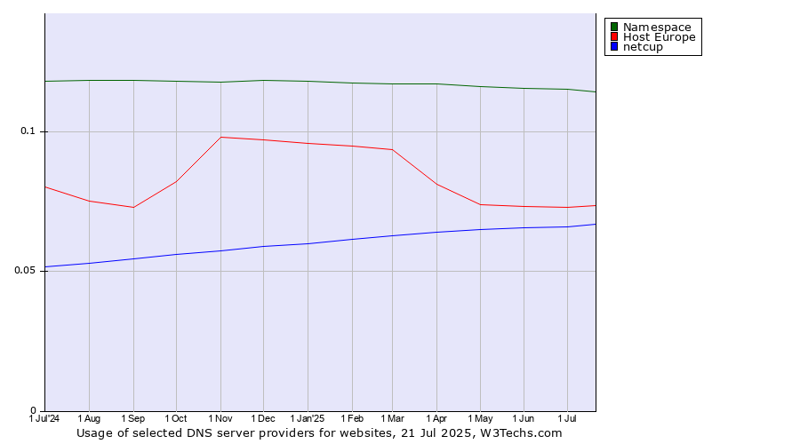 Historical trends in the usage of Namespace vs. Host Europe vs. netcup