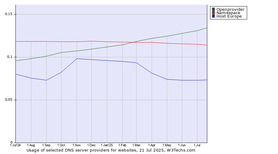 Historical trends in the usage of Openprovider vs. Namespace vs. Host Europe