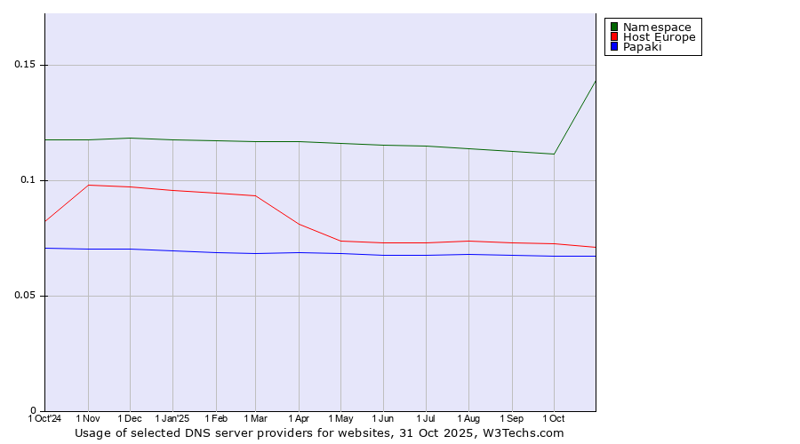 Historical trends in the usage of Namespace vs. Host Europe vs. Papaki